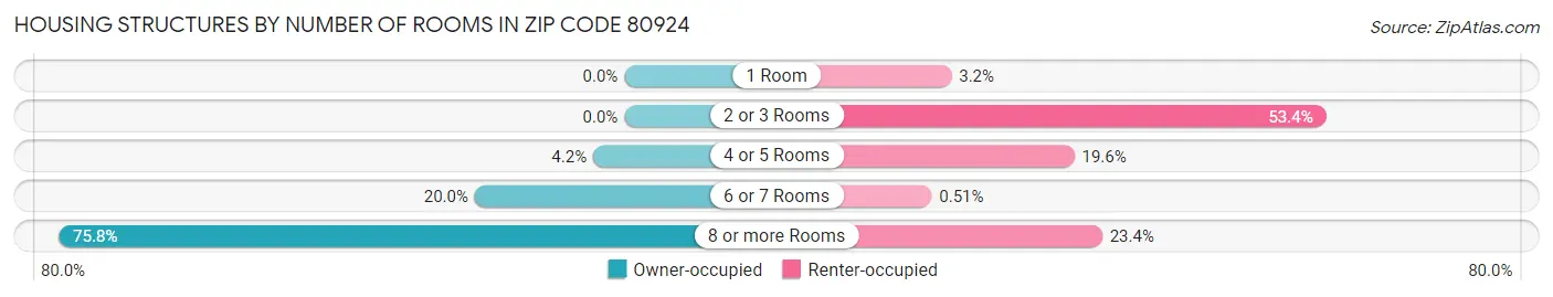 Housing Structures by Number of Rooms in Zip Code 80924