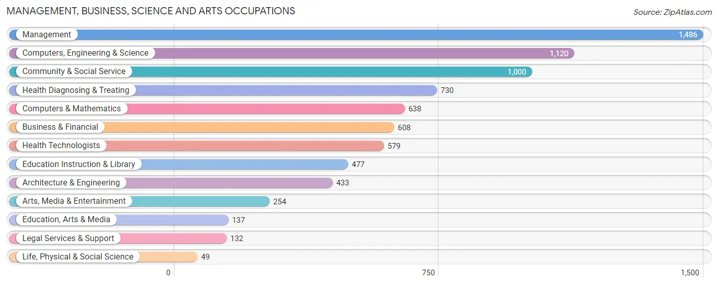 Management, Business, Science and Arts Occupations in Zip Code 80924