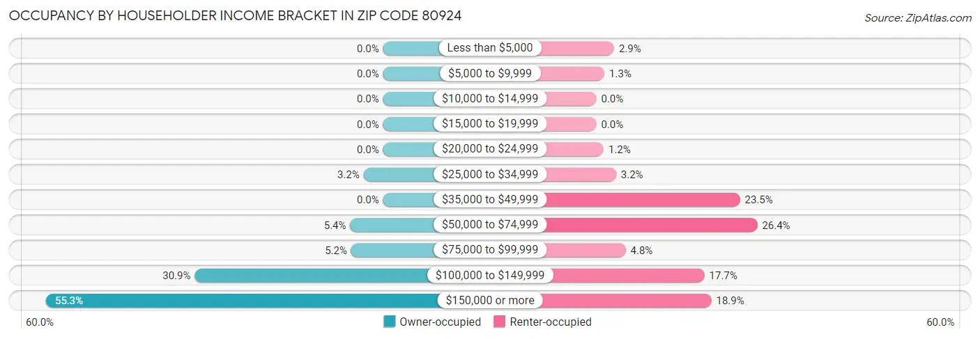 Occupancy by Householder Income Bracket in Zip Code 80924