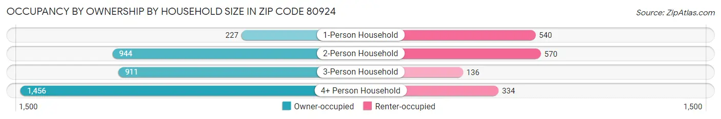 Occupancy by Ownership by Household Size in Zip Code 80924