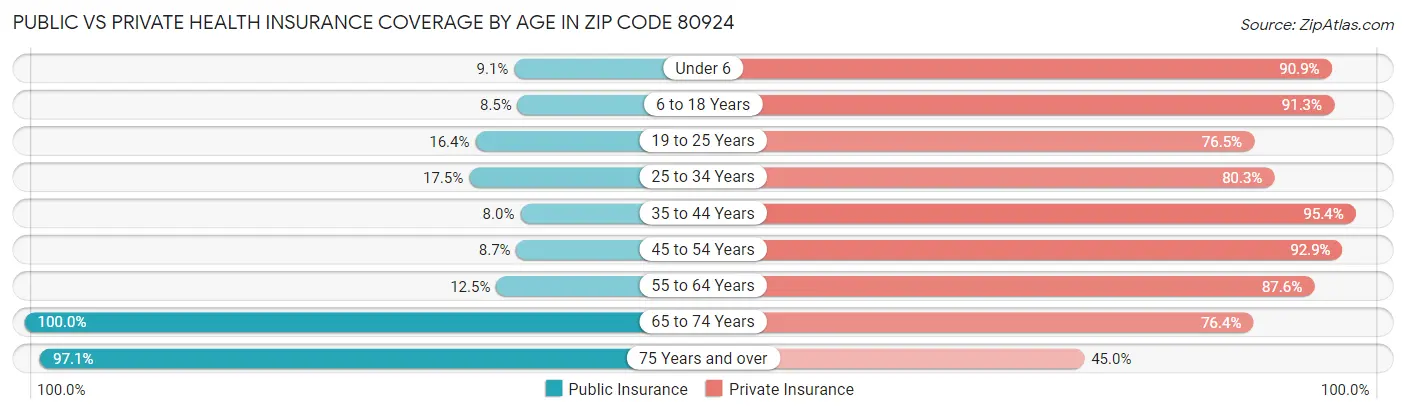 Public vs Private Health Insurance Coverage by Age in Zip Code 80924