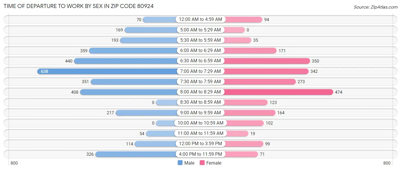 Time of Departure to Work by Sex in Zip Code 80924