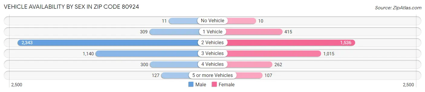 Vehicle Availability by Sex in Zip Code 80924