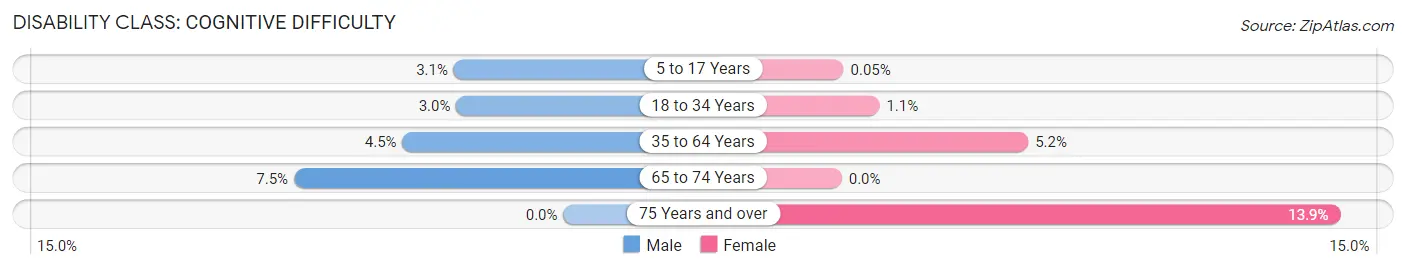 Disability in Zip Code 80925: <span>Cognitive Difficulty</span>