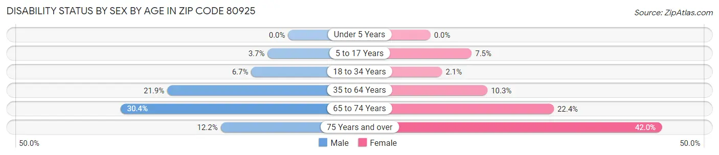 Disability Status by Sex by Age in Zip Code 80925