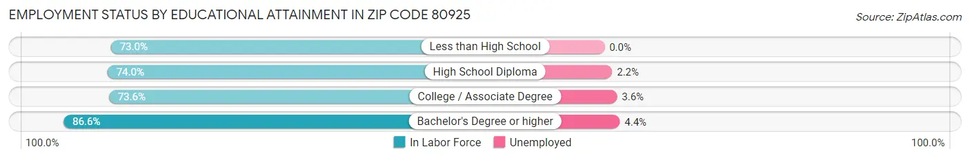Employment Status by Educational Attainment in Zip Code 80925