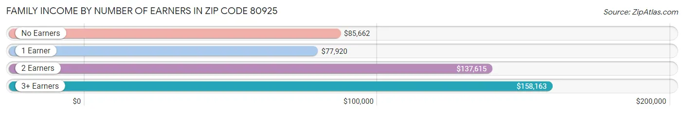 Family Income by Number of Earners in Zip Code 80925