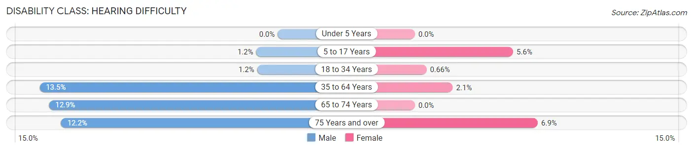 Disability in Zip Code 80925: <span>Hearing Difficulty</span>