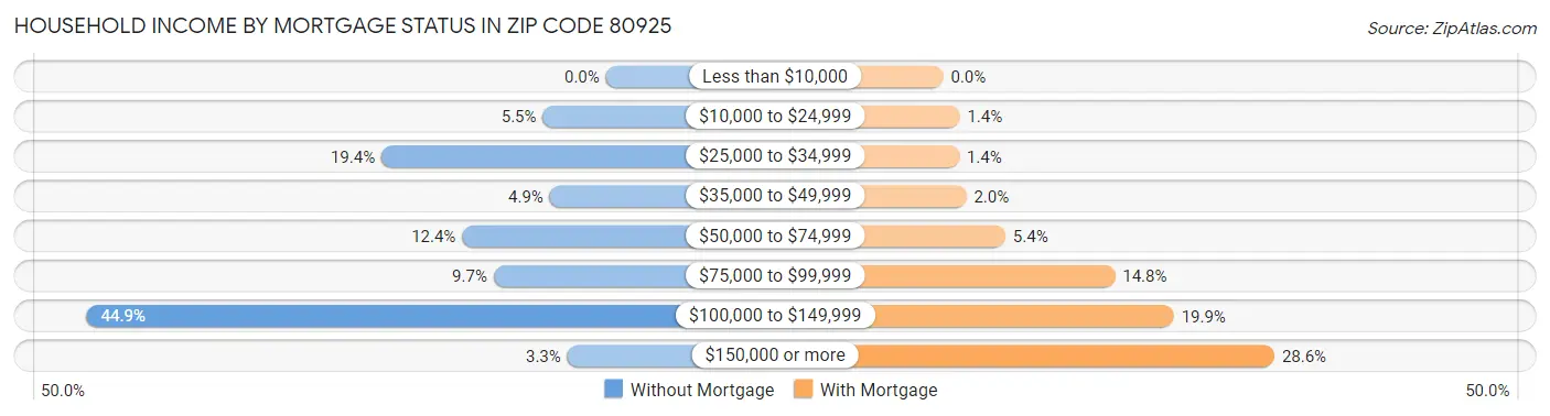 Household Income by Mortgage Status in Zip Code 80925