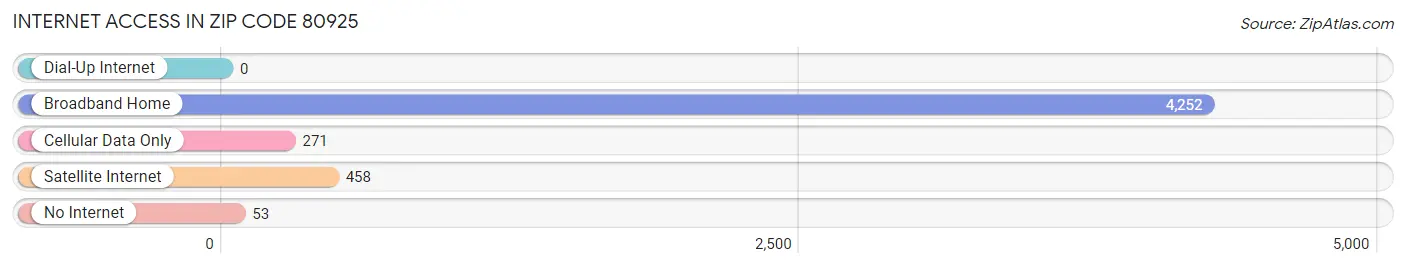 Internet Access in Zip Code 80925