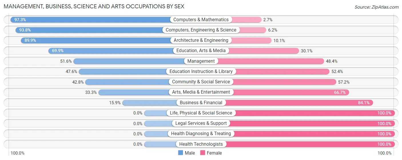 Management, Business, Science and Arts Occupations by Sex in Zip Code 80925