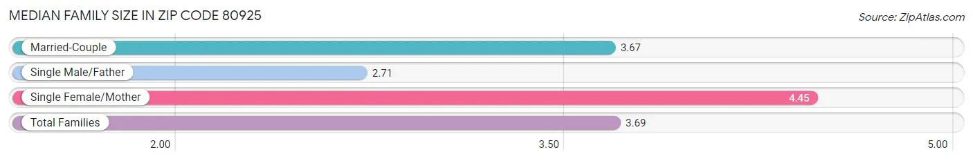 Median Family Size in Zip Code 80925