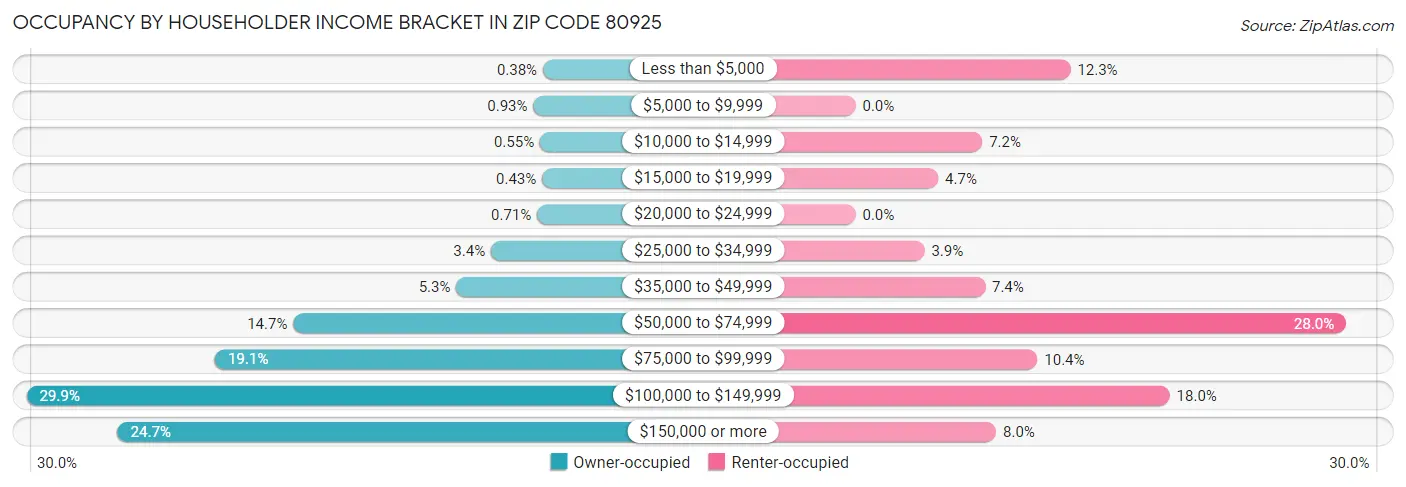 Occupancy by Householder Income Bracket in Zip Code 80925