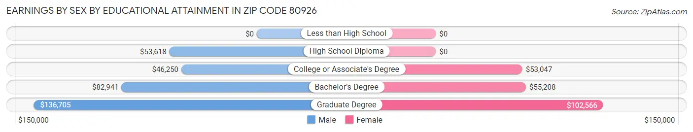 Earnings by Sex by Educational Attainment in Zip Code 80926