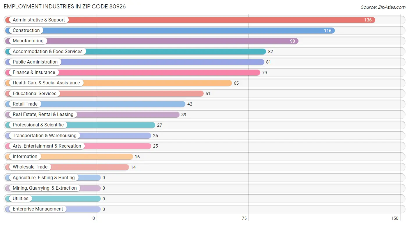 Employment Industries in Zip Code 80926