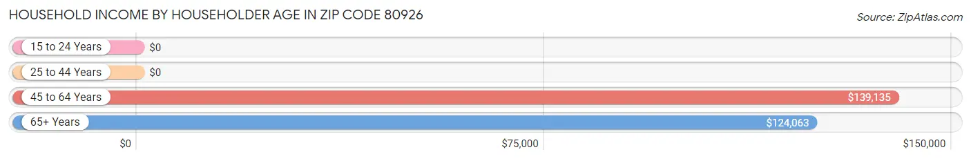 Household Income by Householder Age in Zip Code 80926