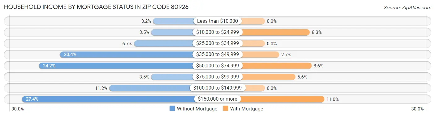 Household Income by Mortgage Status in Zip Code 80926