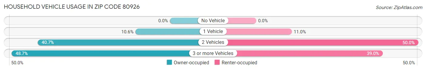 Household Vehicle Usage in Zip Code 80926