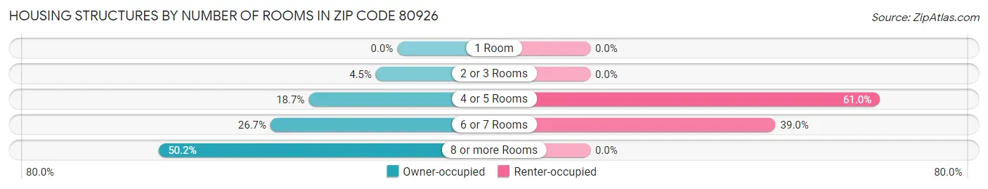 Housing Structures by Number of Rooms in Zip Code 80926