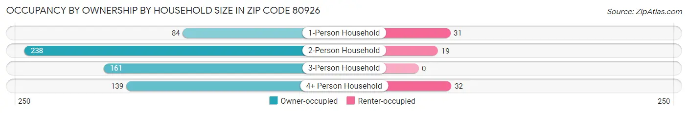 Occupancy by Ownership by Household Size in Zip Code 80926