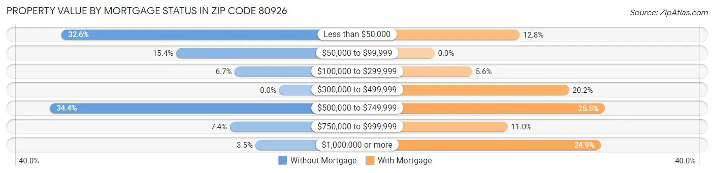 Property Value by Mortgage Status in Zip Code 80926