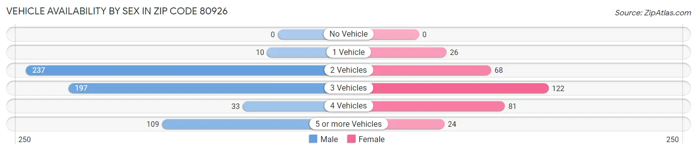 Vehicle Availability by Sex in Zip Code 80926