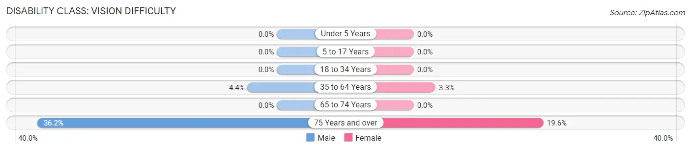 Disability in Zip Code 80926: <span>Vision Difficulty</span>