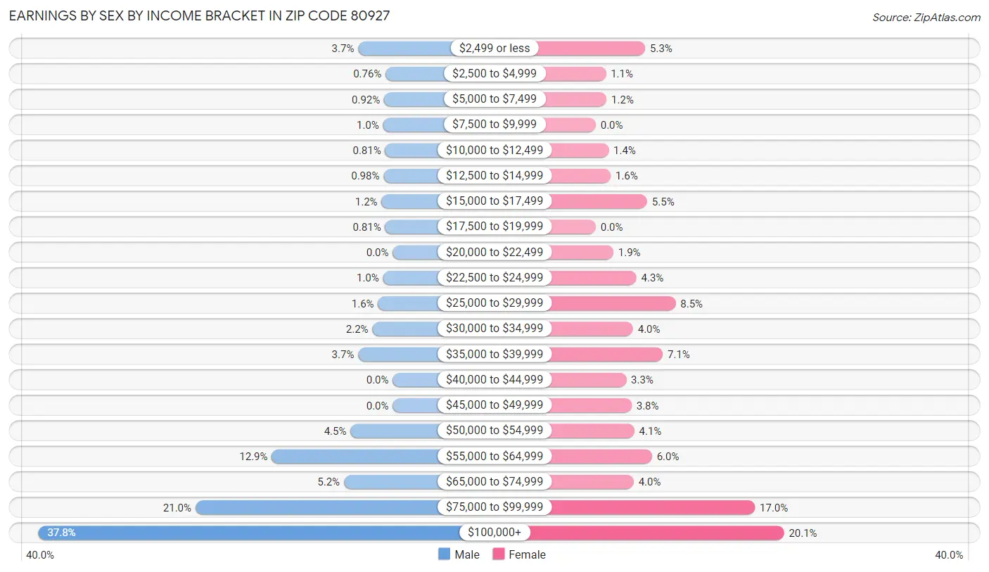 Earnings by Sex by Income Bracket in Zip Code 80927