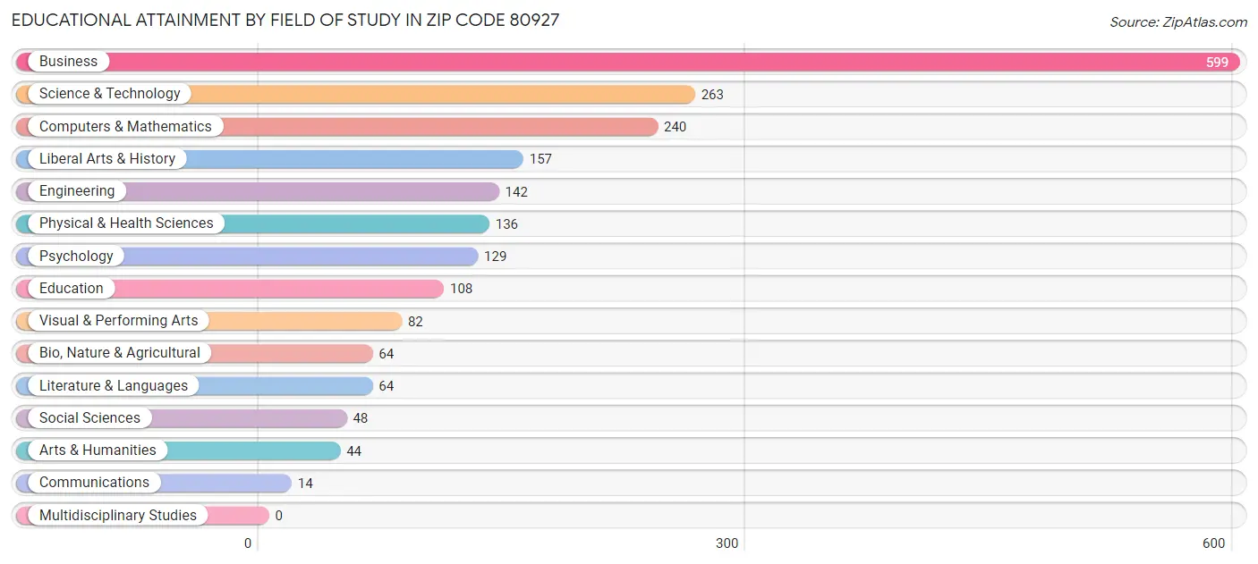 Educational Attainment by Field of Study in Zip Code 80927