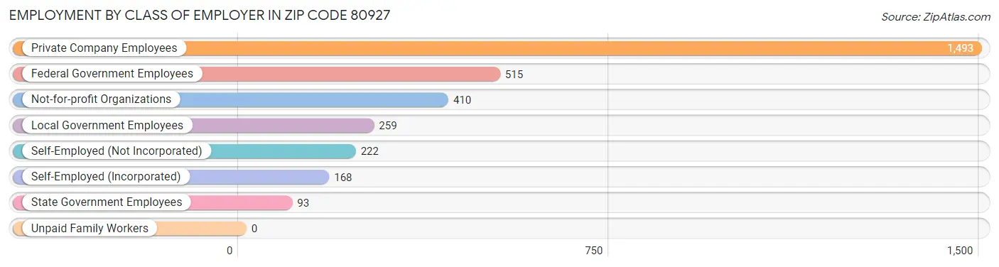 Employment by Class of Employer in Zip Code 80927