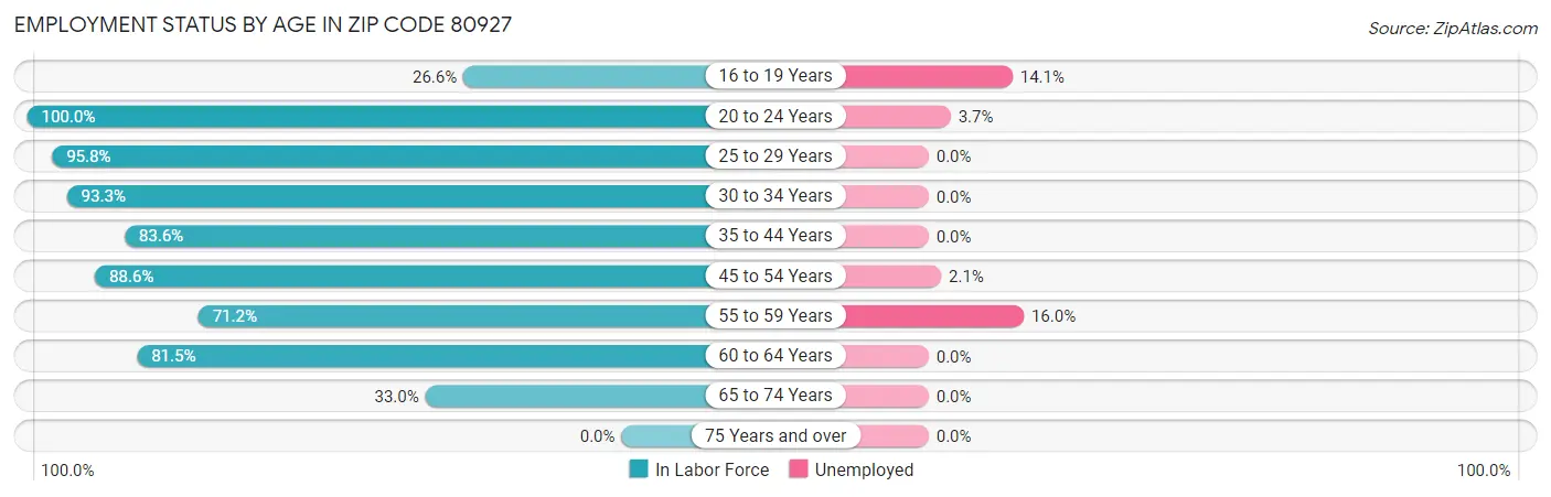 Employment Status by Age in Zip Code 80927