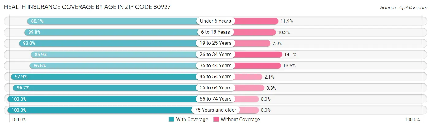 Health Insurance Coverage by Age in Zip Code 80927