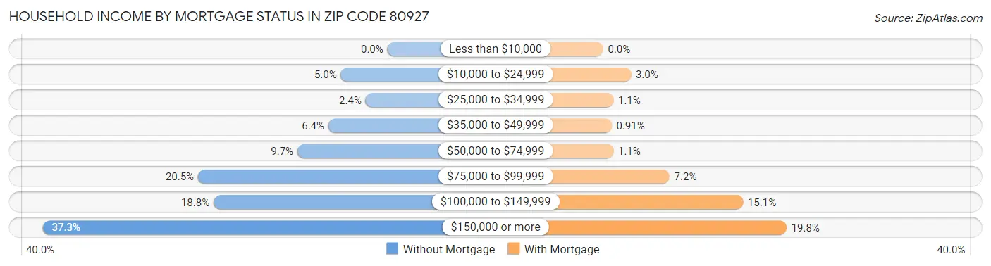 Household Income by Mortgage Status in Zip Code 80927