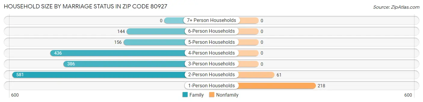 Household Size by Marriage Status in Zip Code 80927