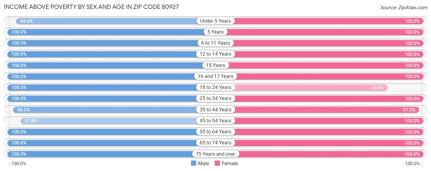 Income Above Poverty by Sex and Age in Zip Code 80927