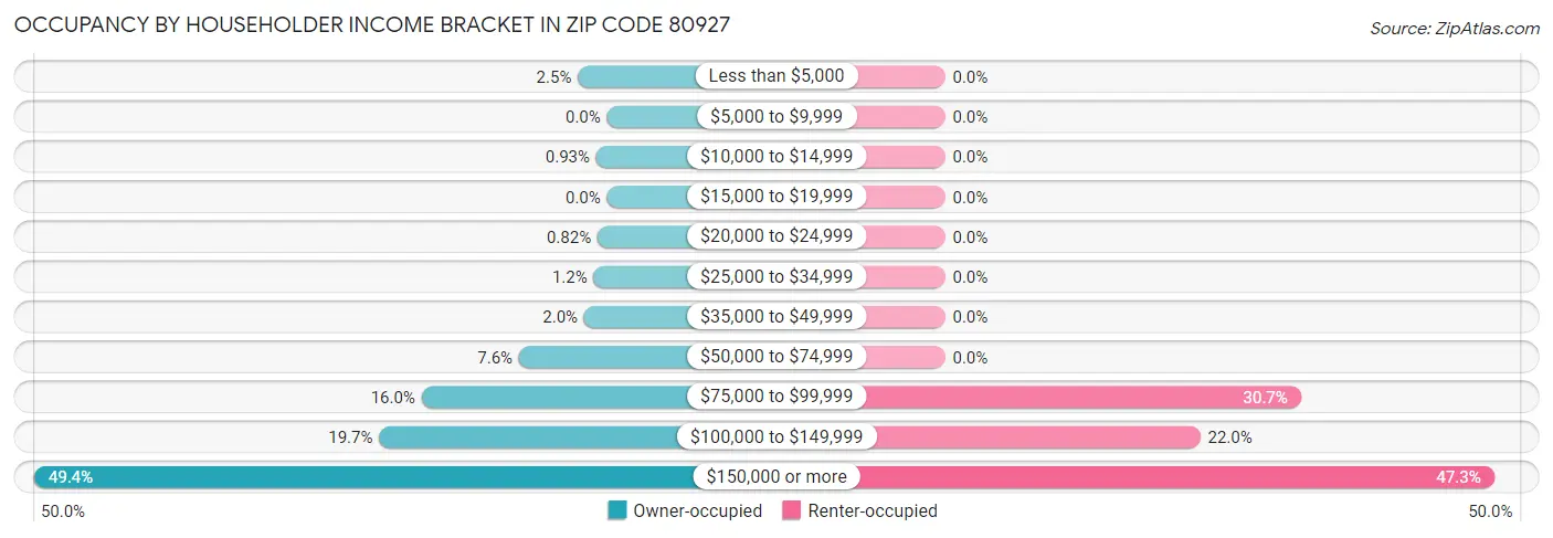 Occupancy by Householder Income Bracket in Zip Code 80927
