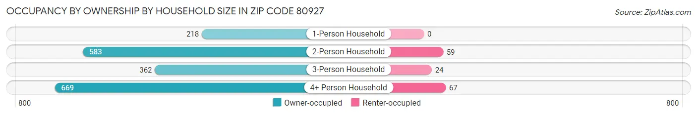 Occupancy by Ownership by Household Size in Zip Code 80927