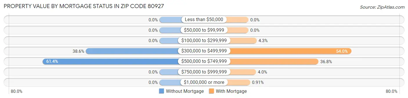 Property Value by Mortgage Status in Zip Code 80927