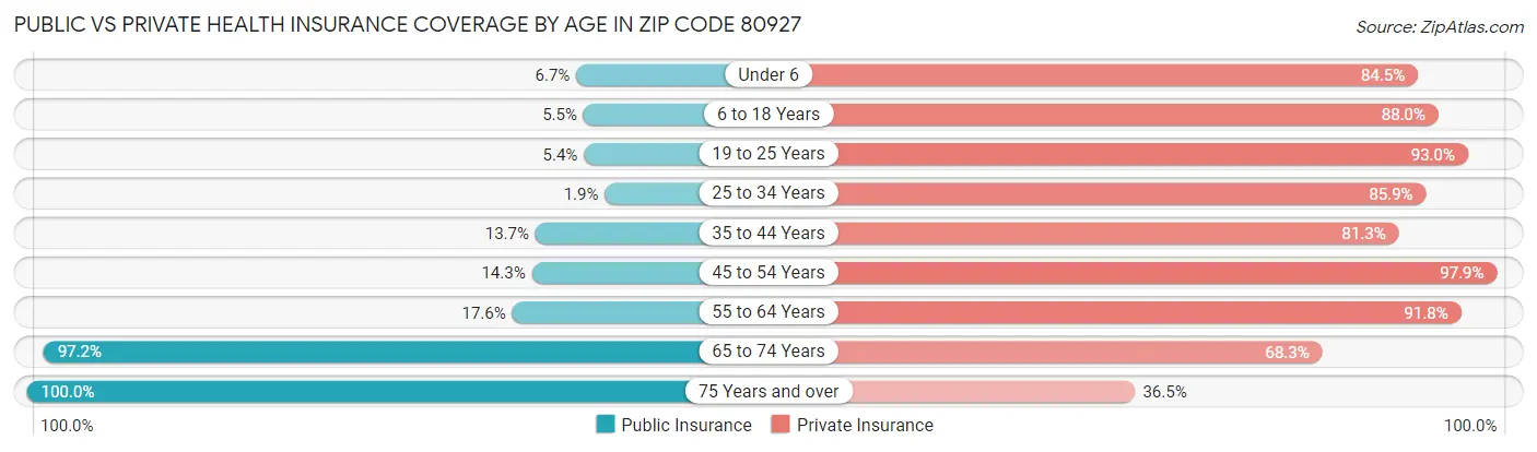 Public vs Private Health Insurance Coverage by Age in Zip Code 80927