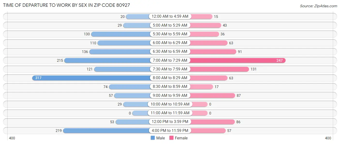Time of Departure to Work by Sex in Zip Code 80927