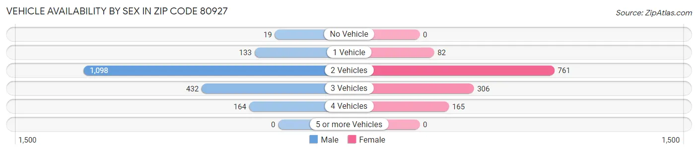 Vehicle Availability by Sex in Zip Code 80927