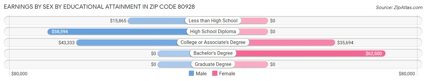 Earnings by Sex by Educational Attainment in Zip Code 80928