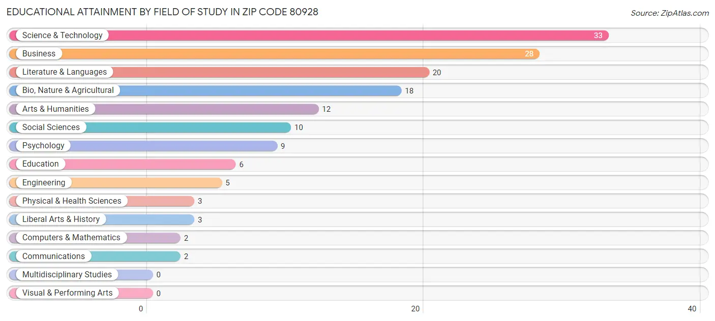 Educational Attainment by Field of Study in Zip Code 80928