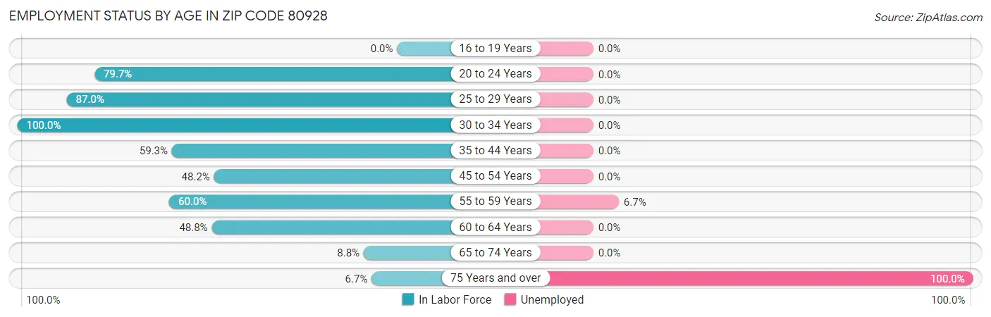 Employment Status by Age in Zip Code 80928