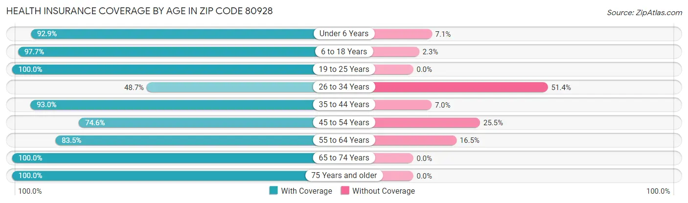 Health Insurance Coverage by Age in Zip Code 80928