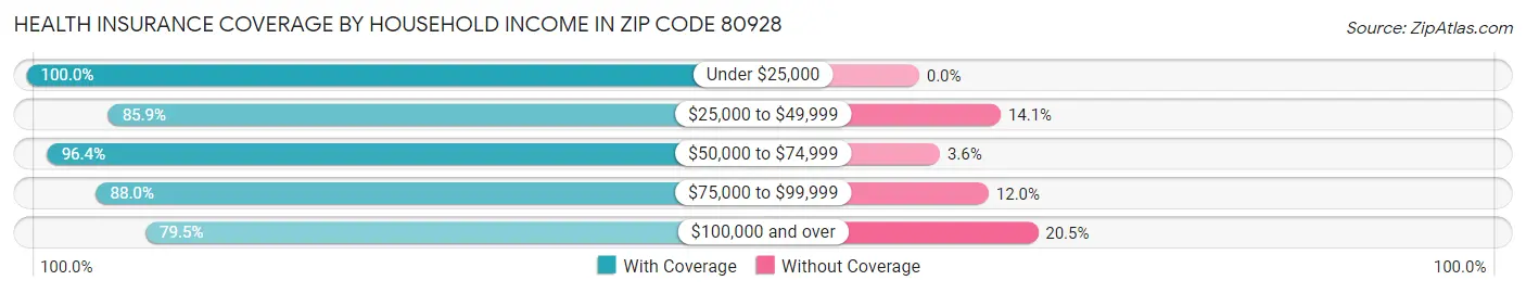 Health Insurance Coverage by Household Income in Zip Code 80928