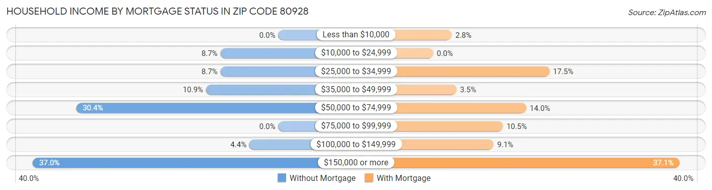 Household Income by Mortgage Status in Zip Code 80928