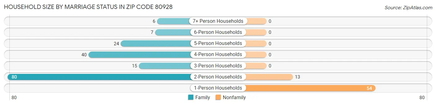 Household Size by Marriage Status in Zip Code 80928