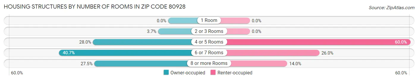 Housing Structures by Number of Rooms in Zip Code 80928