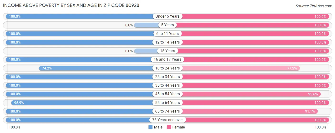 Income Above Poverty by Sex and Age in Zip Code 80928